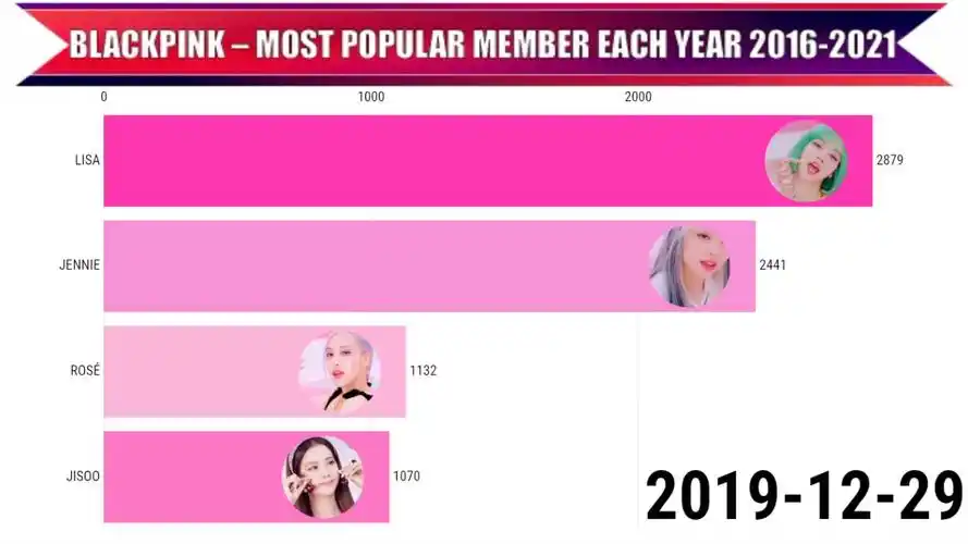 blackpink 2016-2021 人气排名变动趋势