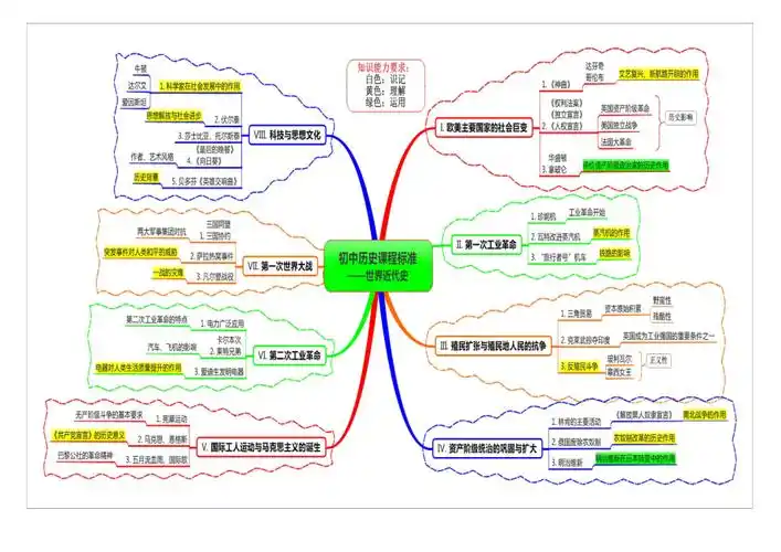 世界近代史思维导图共1页