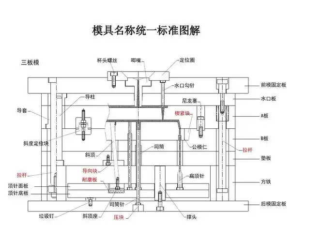 注塑模具零件名称统一标准