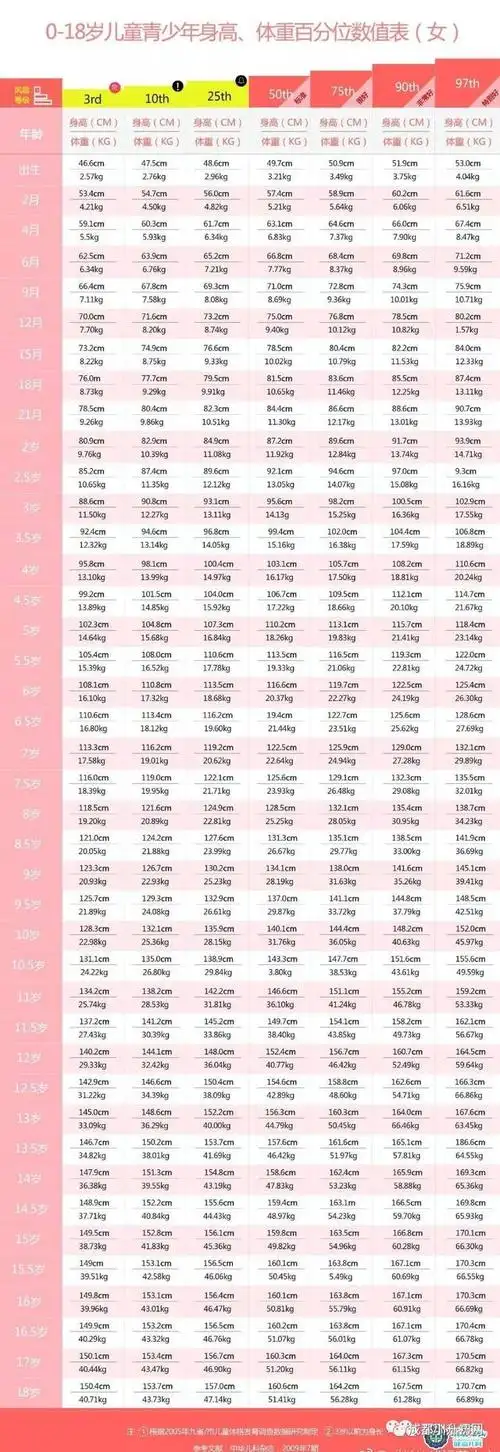 1-18岁男女孩身高,体重标准表,你家孩子达标了吗?
