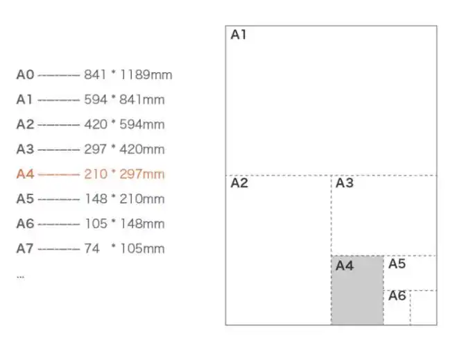 而a4纸实际 上就是a0纸第四次对折的纸张大小,所以给了它一个看上去
