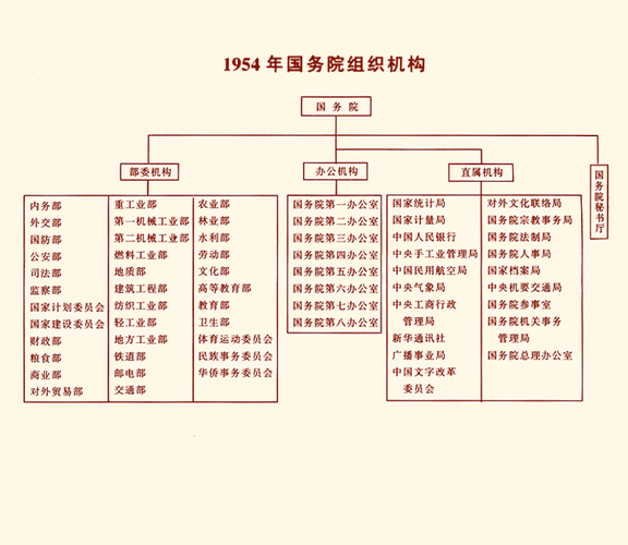 新中国成立以来的历次政府组织结构图