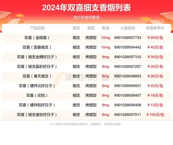 您现在的位置:>南方财富网>专题>香烟>正文以上香烟价格相关数据仅供