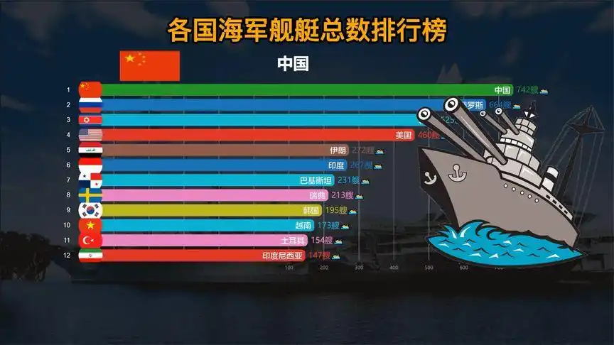 各国海军舰艇总数排行榜,你对这份榜单认可吗