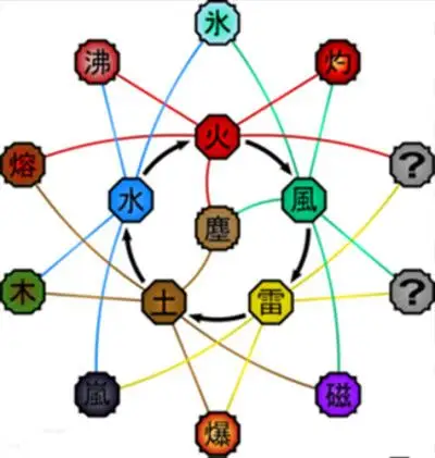 写轮眼的进化性质变化