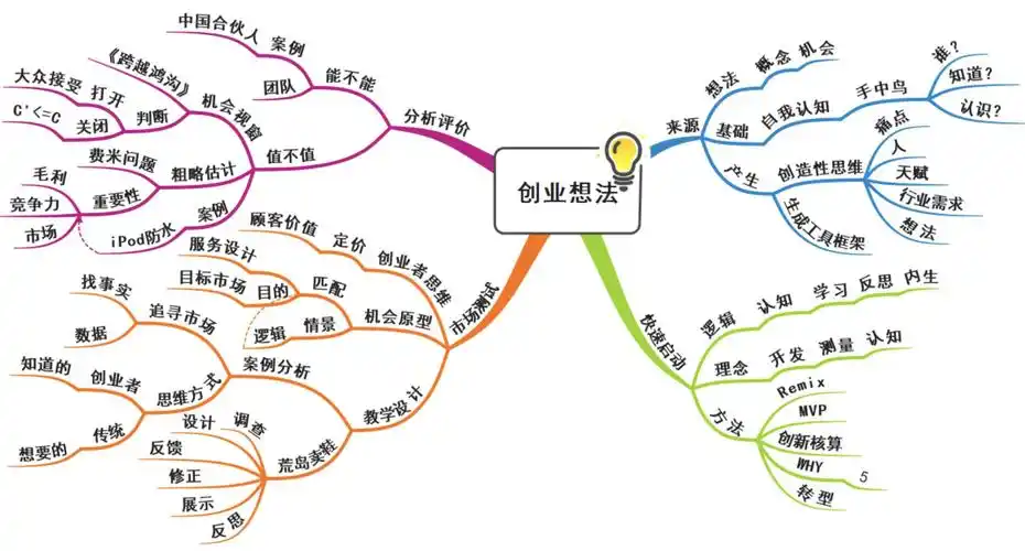 王清 第五幅《自选:创业师资训练营第二天课程总结》思维导图 - 简