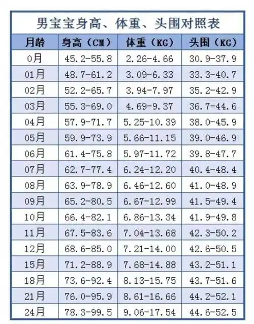 头3个月是宝宝的生长发育高峰期,从第4个月以后宝宝的发育速度会略微