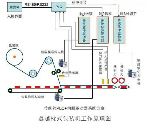 饼干全自动包装机工作原理
