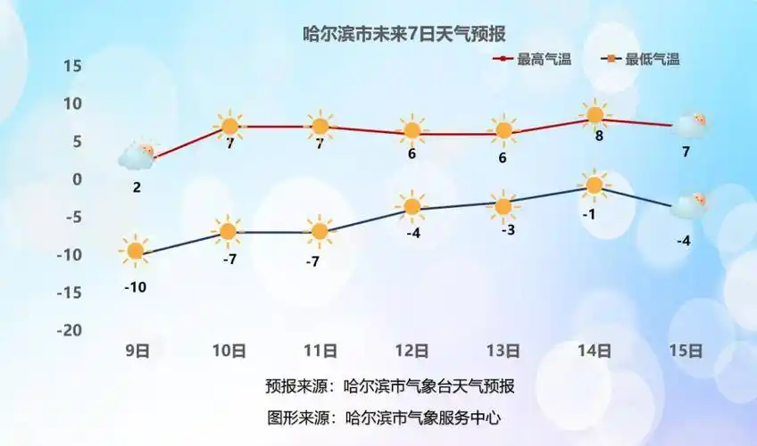 今日关注冰城气温即将升到5以上