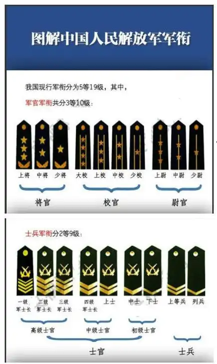 军官军衔对应肩章从低到高是:尉官:一杠一星,少尉;一杠二星,中尉;一杠