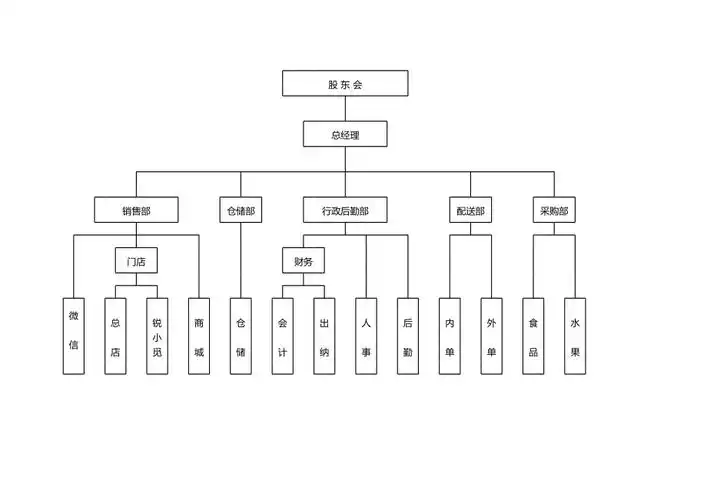 水果组织架构图