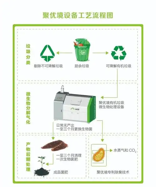 推动厨余垃圾分布式处理排放