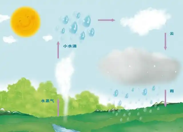 探索| 雨天说雨