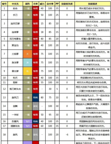 口袋妖怪复刻技能大全 可以学到的技能一览