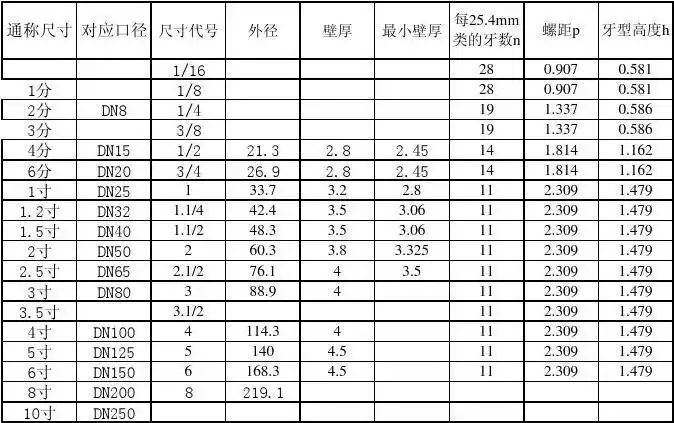 管螺纹的基本尺寸表(3-29)g1/2  ,zg1/2  ,(以