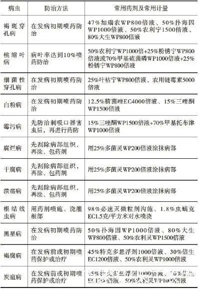 桃树病虫害综合防治措施(附桃树常见病虫害施药方法和防治药剂)