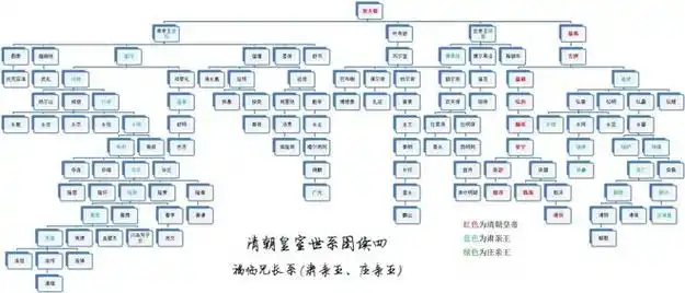 满清皇室-世系图解|亲王|清朝|多尔衮|皇太极|爱新觉罗_网易订阅