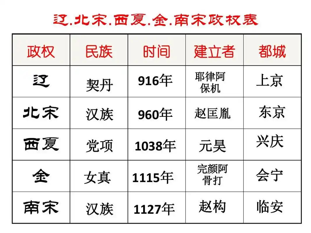 7.1.4 辽,宋,西夏,金的并立 课件川教版七年级下册ppt