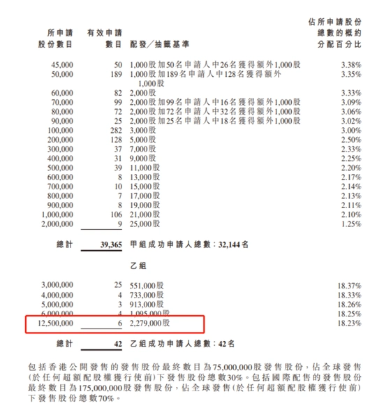 港股打新也嗨了森松国际首日暴涨逾3倍创香港新股3年涨幅纪录