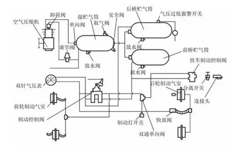 另一个回路经储气罐,双腔制动阀的前腔和快