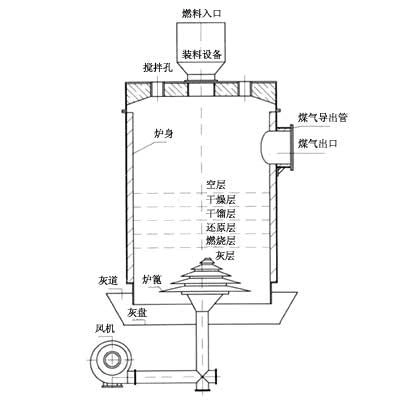 煤气发生炉工作原理与结构