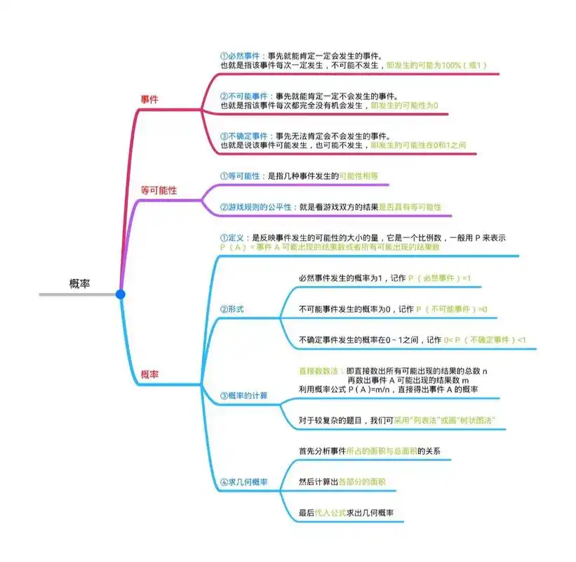 初一数学巩固——概率     分享思维导图～概率 	 ①表示事件发生的