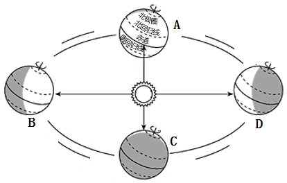 (1)在图上标出地球的自转和公转方向.(2)填写下面表格.