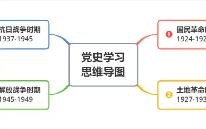 党史学习思维导图