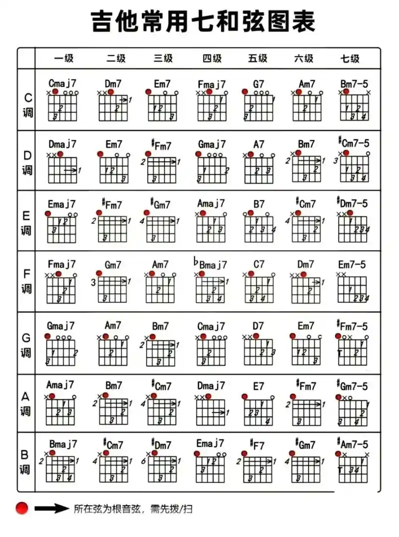 七和弦.七和弦#零基础学吉他 #吉他 #吉他教学 #乐理知识 - 抖音