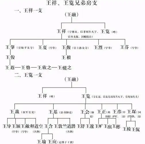 王姓前世今生:琅琊王氏,太原王氏,开闽王氏,三槐堂王氏世系图