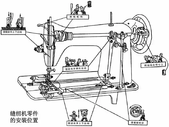 第18页 (共91页,当前第18页) 你可能喜欢 老式缝纫机