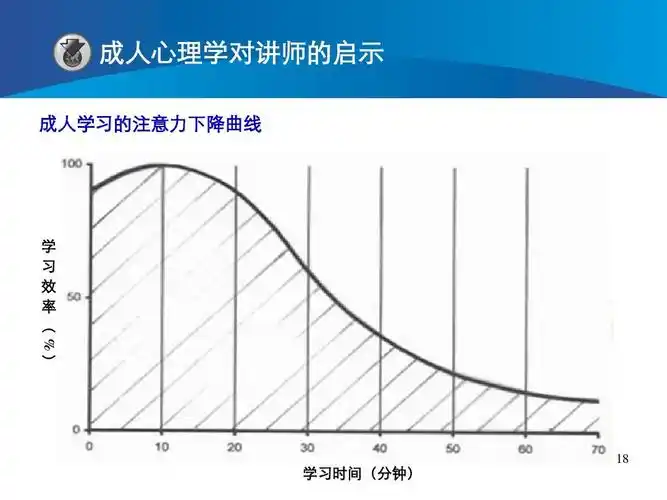 成人心理学对讲师的启示 成人学习的注意力下降曲线 学 习 效 率 ( %