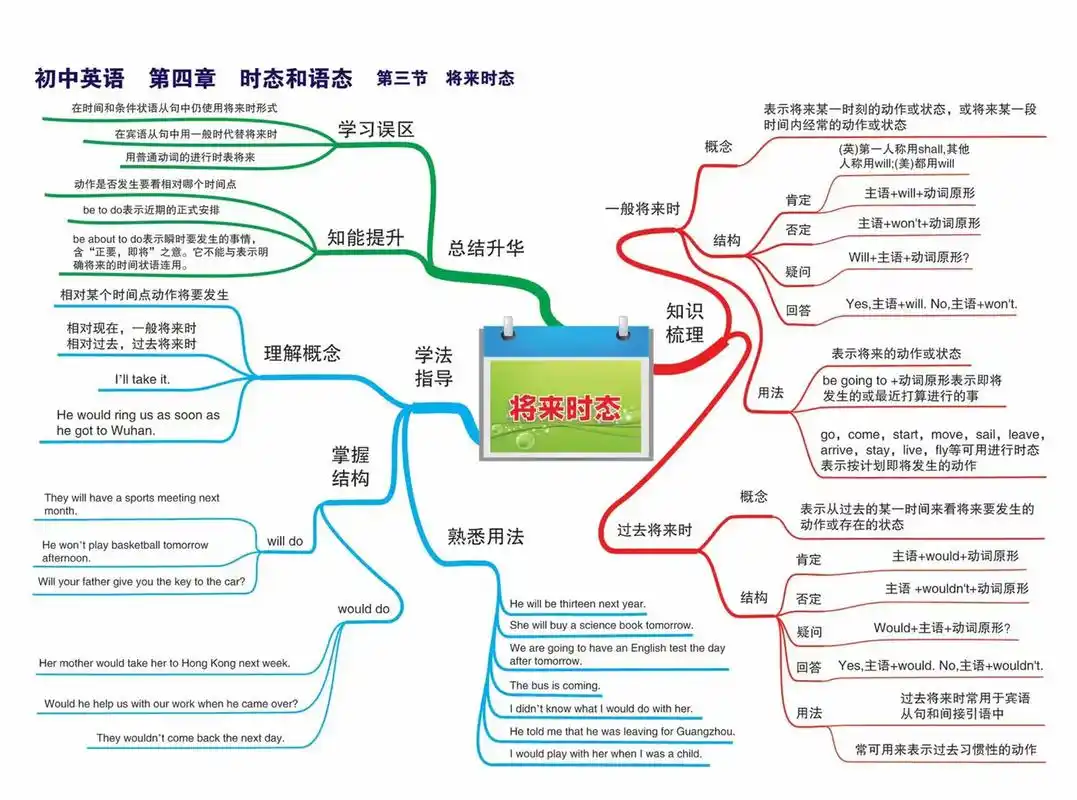 英语时态思维导图 #时态 - 抖音