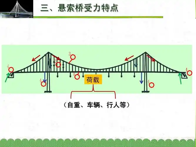 悬索桥简介ppt
