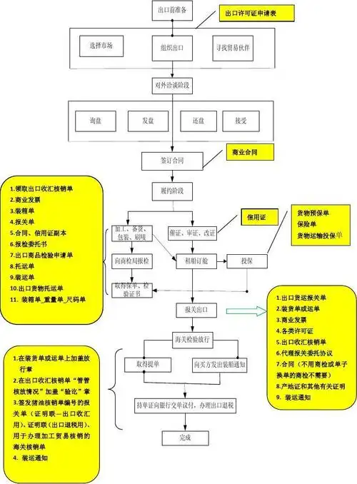 出口(国际贸易出口流程图)