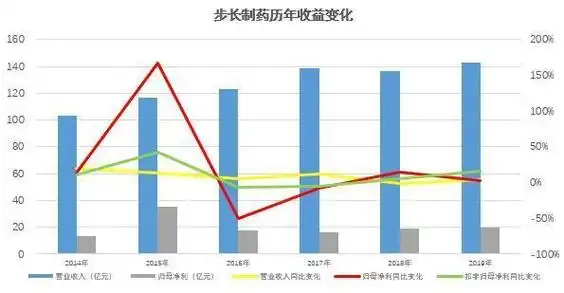 步长制药投资回报率步长制药利润