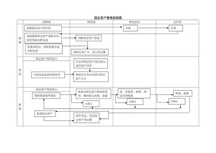 固定资产管理流程图以及解析doc