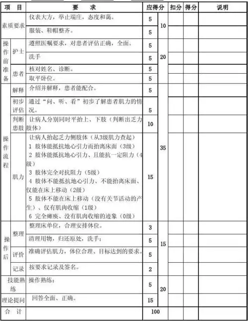 肢体肌力评估操作评分标准