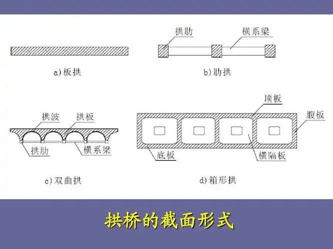 桥梁工程课件 第3篇 混凝土拱桥(新)ppt