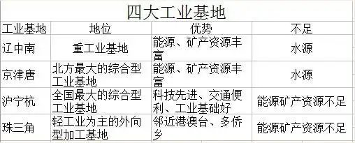 四,四大工业基地