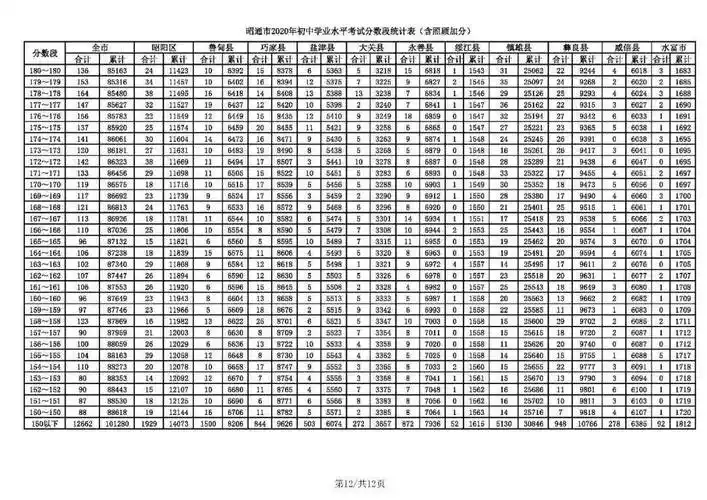 镇雄厉害了昭通市2020年初中学业水平考试分数段统计表含照顾加分出来
