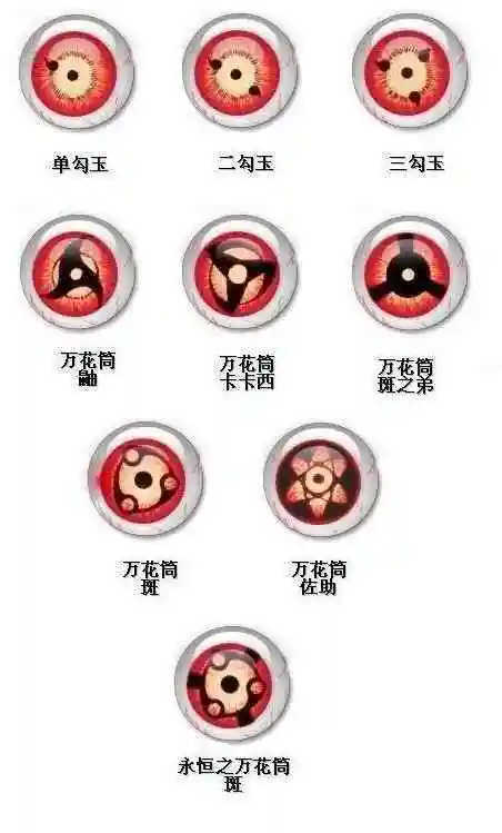 【八卦】火影忍者写轮眼大全