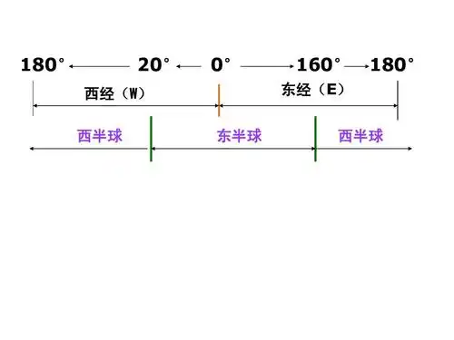 180° 20° 西经(w) 西半球 0° 160° 东经(e) 180&