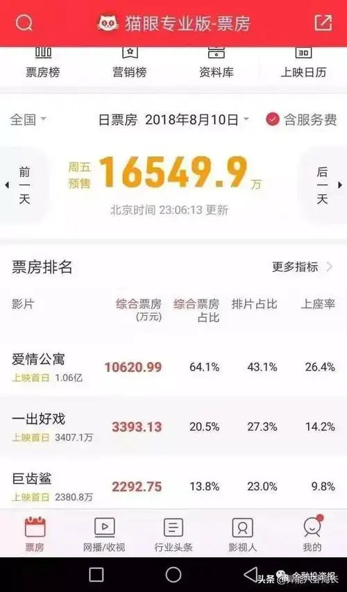 凭借着所谓的"情怀",这部电影在预售期便售出超1亿票房.