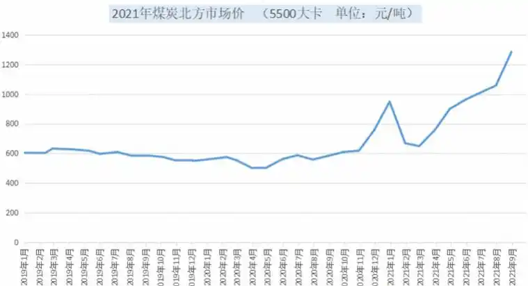 煤炭价格创历史性新高广东电厂企业亏本保供电