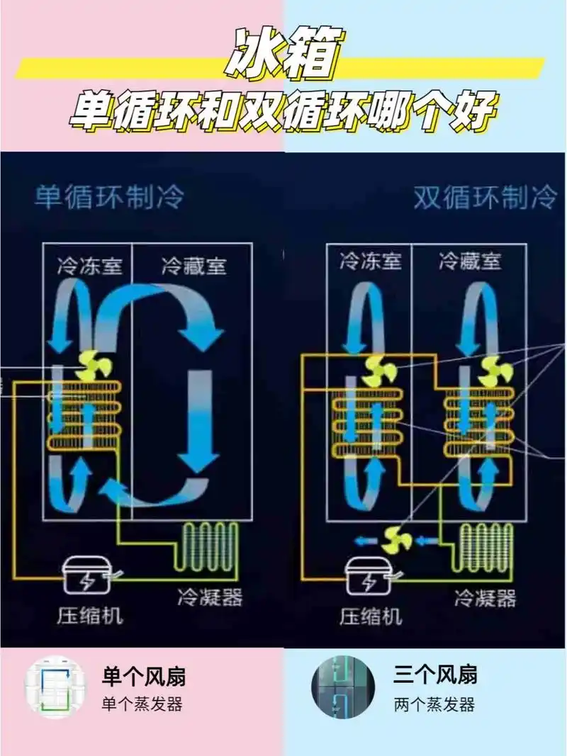 但是这种单循环的模式很容易串味,而且制冷也不均匀.