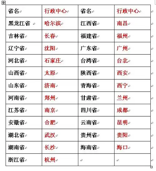 中国有多少个省市直辖市,省会分别是什么?