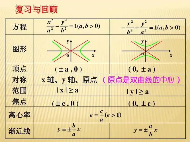 2 双曲线的简单几何性质 第2课时 双曲线方程及性质的应用 示范课ppt