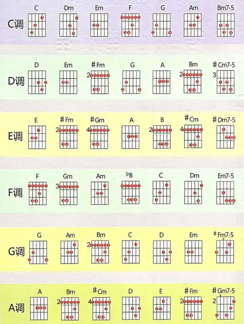 干货满满吉他和弦级数转调图多张自取哦