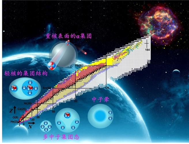 原子核是由质子和中子组成的复杂量子多体体系,对原子核结构和反应的